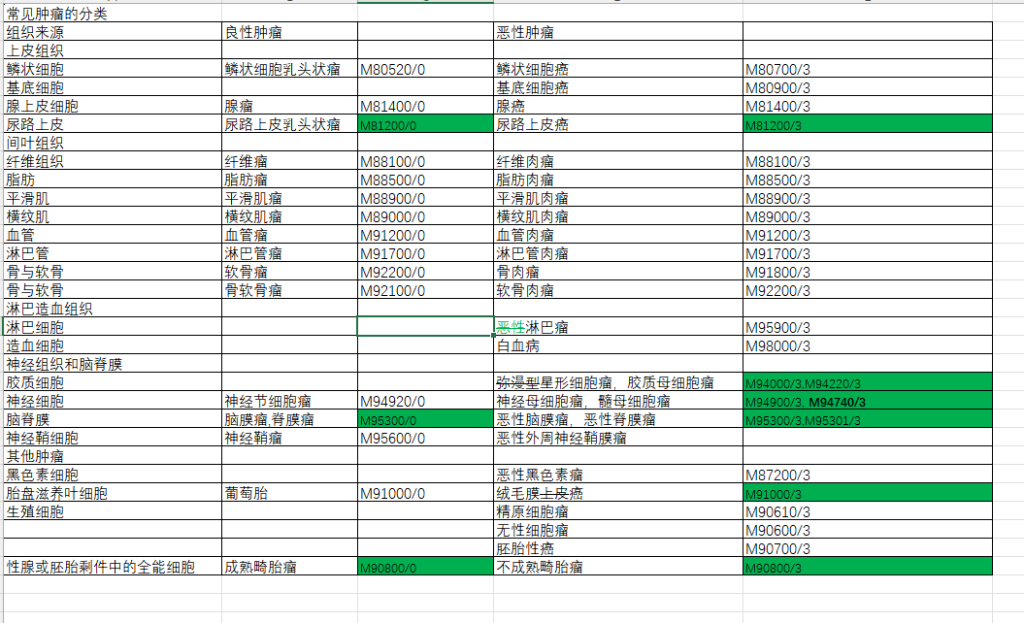 常见肿瘤分类形态学码 - ICD空间-ICD空间